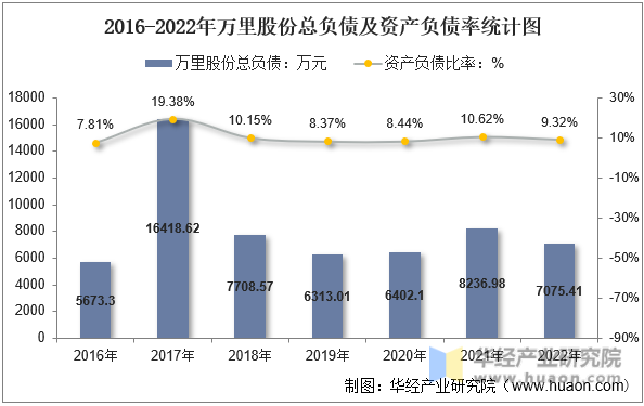 2016-2022年万里股份总负债及资产负债率统计图