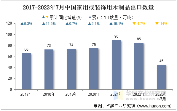 2017-2023年7月中国家用或装饰用木制品出口数量