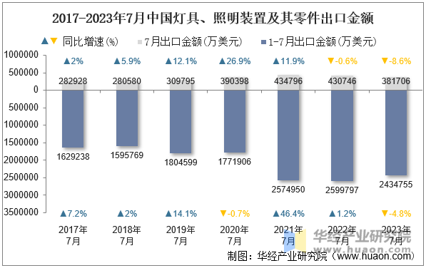 2017-2023年7月中国灯具、照明装置及其零件出口金额