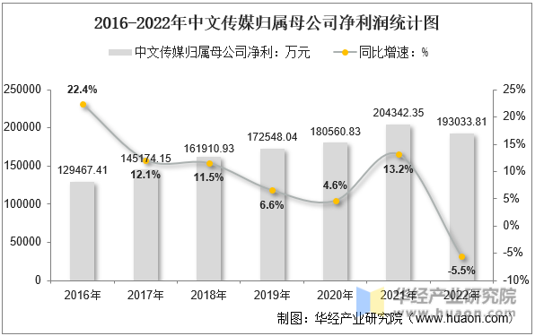 2016-2022年中文传媒归属母公司净利润统计图