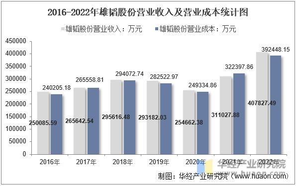 2016-2022年雄韬股份营业收入及营业成本统计图