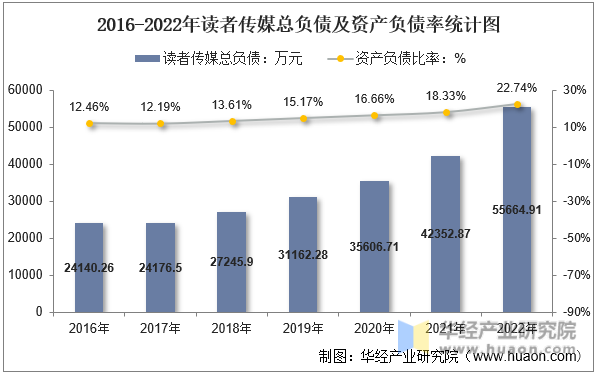2016-2022年读者传媒总负债及资产负债率统计图