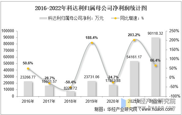 2016-2022年科达利归属母公司净利润统计图