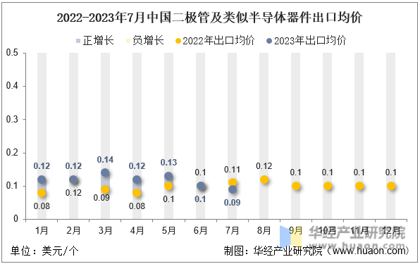 2022-2023年7月中国二极管及类似半导体器件出口均价