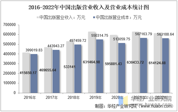 2016-2022年中国出版营业收入及营业成本统计图