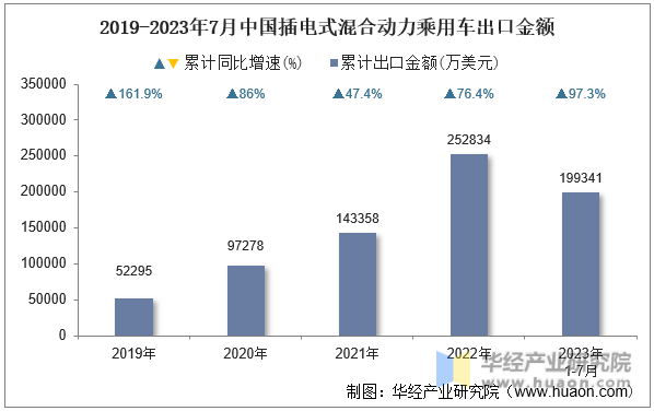 2019-2023年7月中国插电式混合动力乘用车出口金额