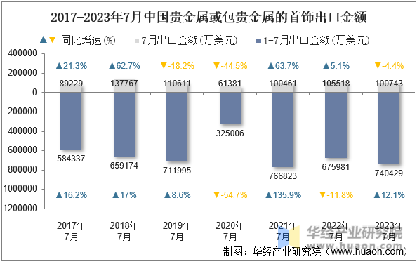 2017-2023年7月中国贵金属或包贵金属的首饰出口金额