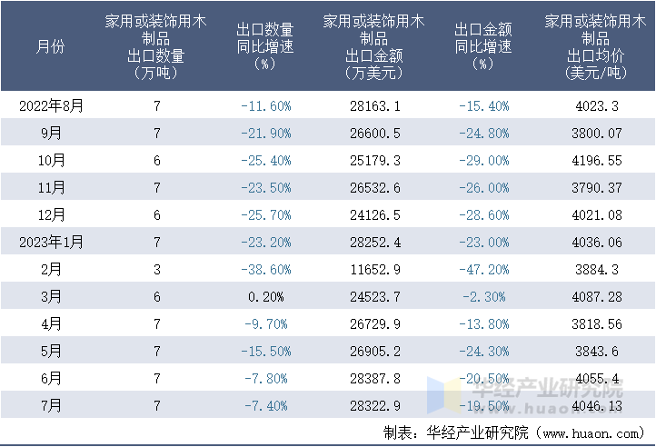 2022-2023年7月中国家用或装饰用木制品出口情况统计表