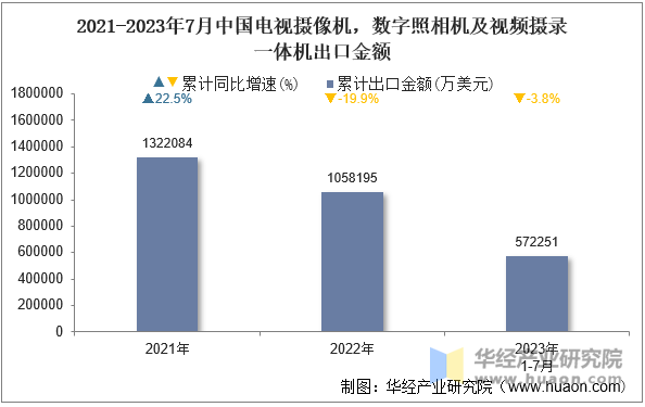 2021-2023年7月中国电视摄像机，数字照相机及视频摄录一体机出口金额