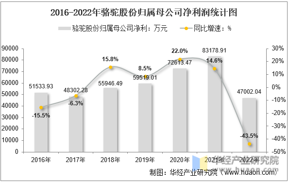 2016-2022年骆驼股份归属母公司净利润统计图