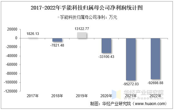 2016-2022年孚能科技归属母公司净利润统计图