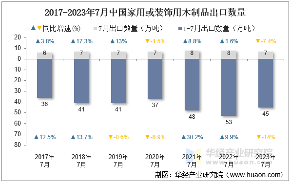 2017-2023年7月中国家用或装饰用木制品出口数量