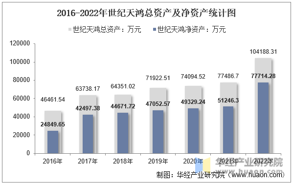 2016-2022年世纪天鸿总资产及净资产统计图