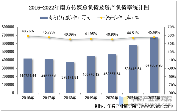 2016-2022年南方传媒总负债及资产负债率统计图