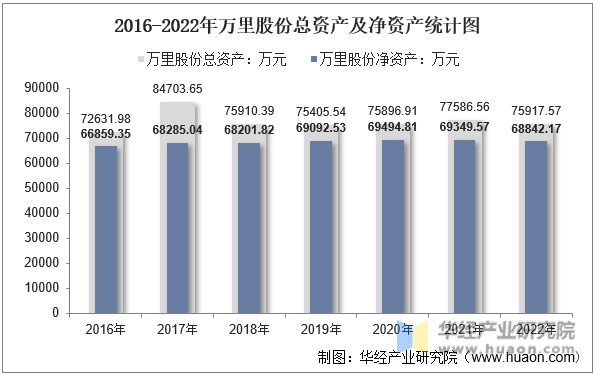 2016-2022年万里股份总资产及净资产统计图
