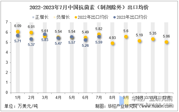 2022-2023年7月中国抗菌素（制剂除外）出口均价