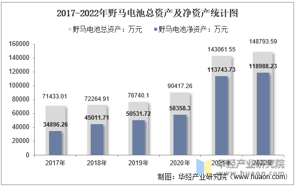 2017-2022年野马电池总资产及净资产统计图