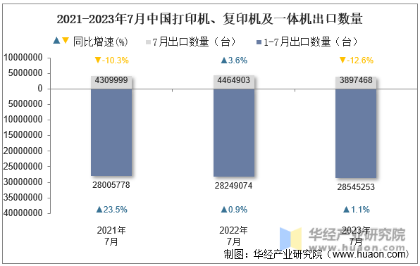 2021-2023年7月中国打印机、复印机及一体机出口数量
