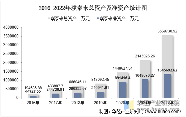 2016-2022年璞泰来总资产及净资产统计图