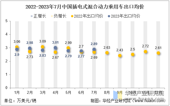 2022-2023年7月中国插电式混合动力乘用车出口均价