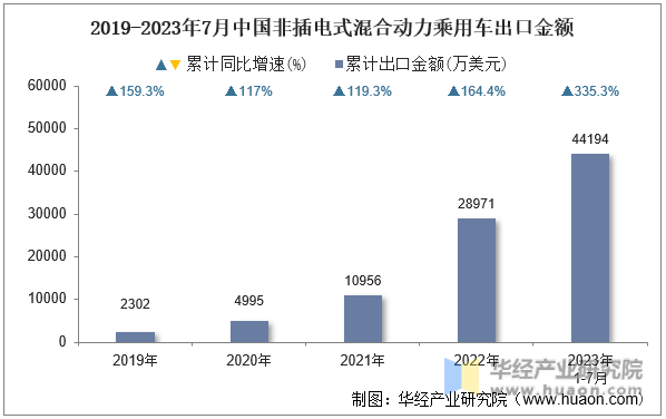 2019-2023年7月中国非插电式混合动力乘用车出口金额