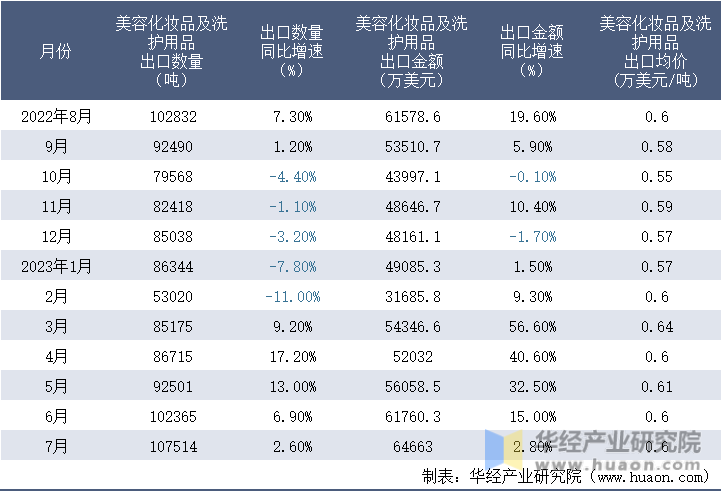 2022-2023年7月中国美容化妆品及洗护用品出口情况统计表