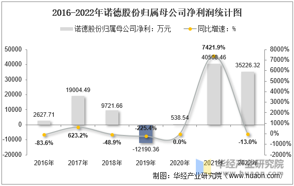 2016-2022年诺德股份归属母公司净利润统计图