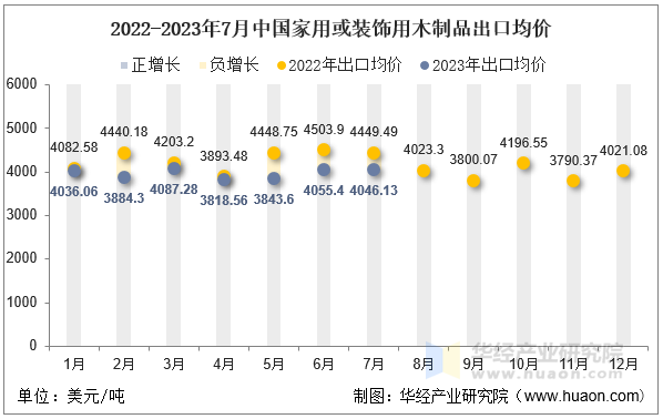 2022-2023年7月中国家用或装饰用木制品出口均价