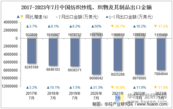 2017-2023年7月中国纺织纱线、织物及其制品出口金额