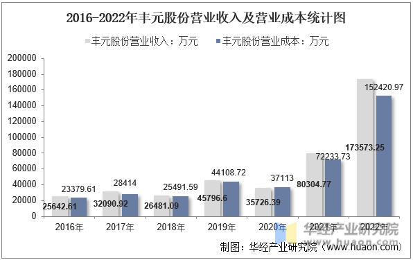 2016-2022年丰元股份营业收入及营业成本统计图