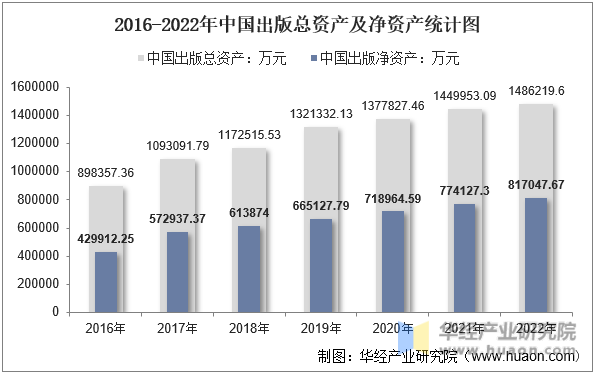 2016-2022年中国出版总资产及净资产统计图