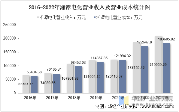 2016-2022年湘潭电化营业收入及营业成本统计图