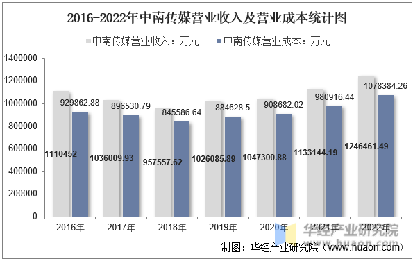 2016-2022年中南传媒营业收入及营业成本统计图