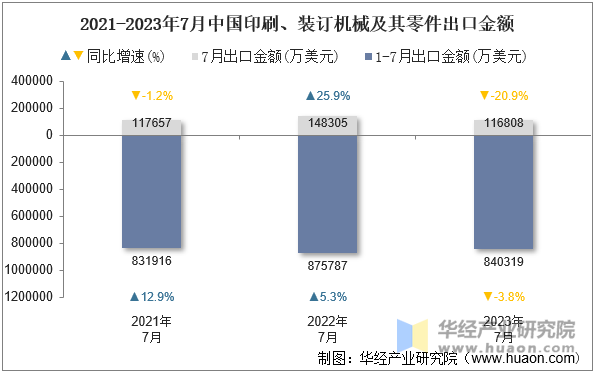 2021-2023年7月中国印刷、装订机械及其零件出口金额