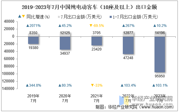 2019-2023年7月中国纯电动客车（10座及以上）出口金额