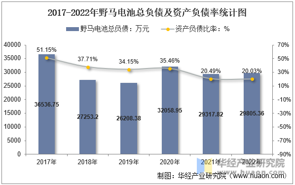 2017-2022年野马电池总负债及资产负债率统计图