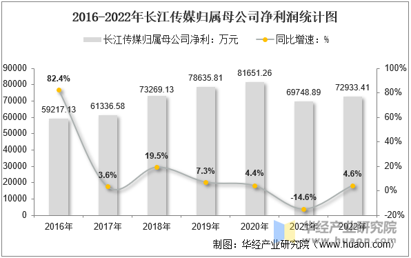 2016-2022年长江传媒归属母公司净利润统计图