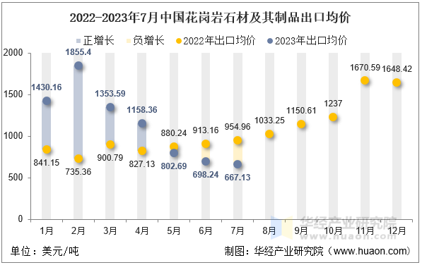 2022-2023年7月中国花岗岩石材及其制品出口均价