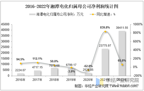 2016-2022年湘潭电化归属母公司净利润统计图
