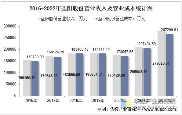 2016-2022年圣阳股份营业收入及营业成本统计图
