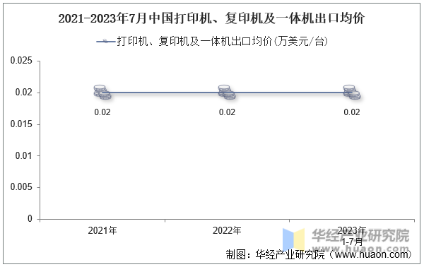 2021-2023年7月中国打印机、复印机及一体机出口均价