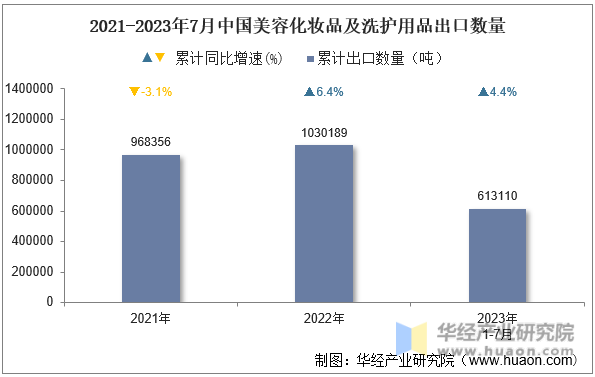 2021-2023年7月中国美容化妆品及洗护用品出口数量