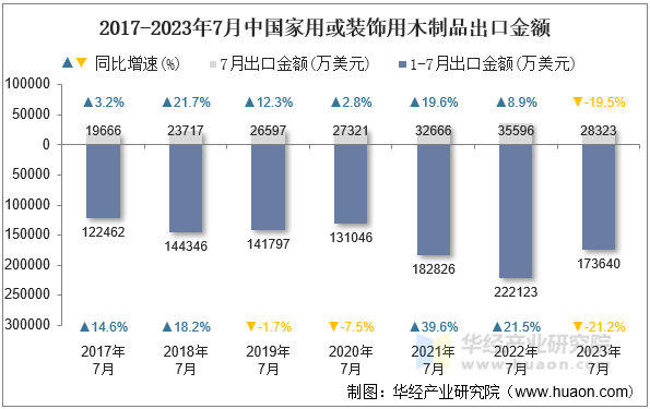 2017-2023年7月中国家用或装饰用木制品出口金额