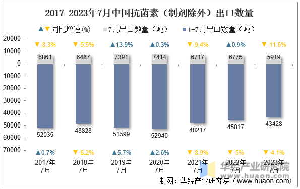 2017-2023年7月中国抗菌素（制剂除外）出口数量