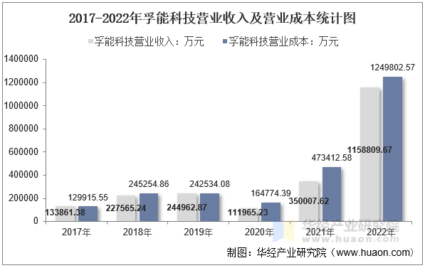 2016-2022年孚能科技营业收入及营业成本统计图