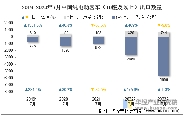 2019-2023年7月中国纯电动客车（10座及以上）出口数量