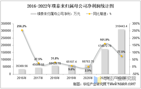 2016-2022年璞泰来归属母公司净利润统计图
