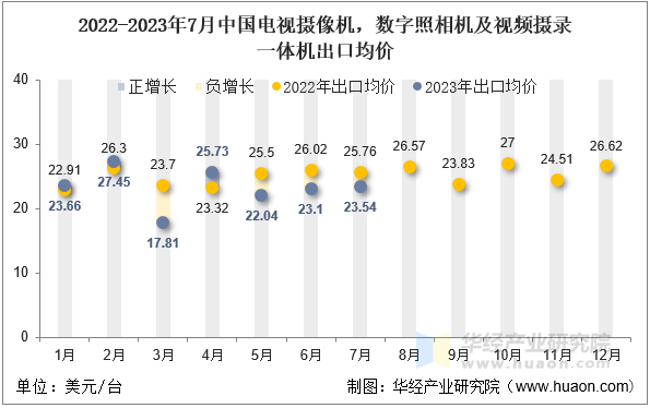 2022-2023年7月中国电视摄像机，数字照相机及视频摄录一体机出口均价