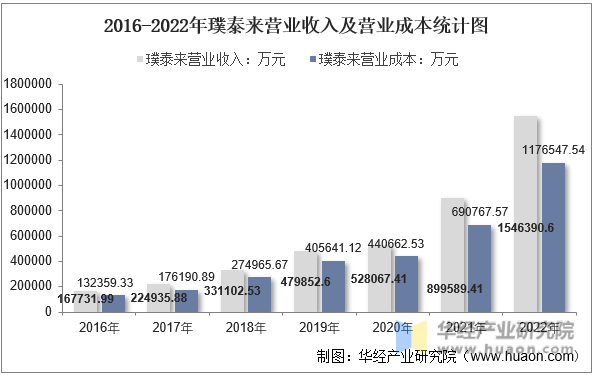 2016-2022年璞泰来营业收入及营业成本统计图
