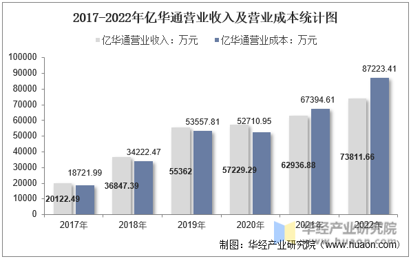 2016-2022年亿华通营业收入及营业成本统计图